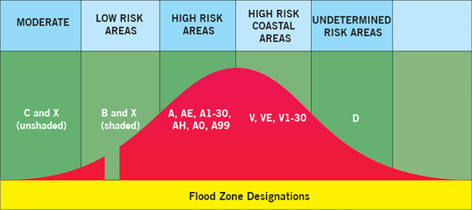 flood zone a